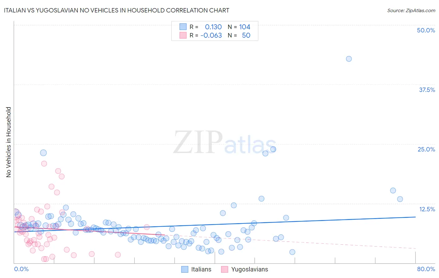 Italian vs Yugoslavian No Vehicles in Household