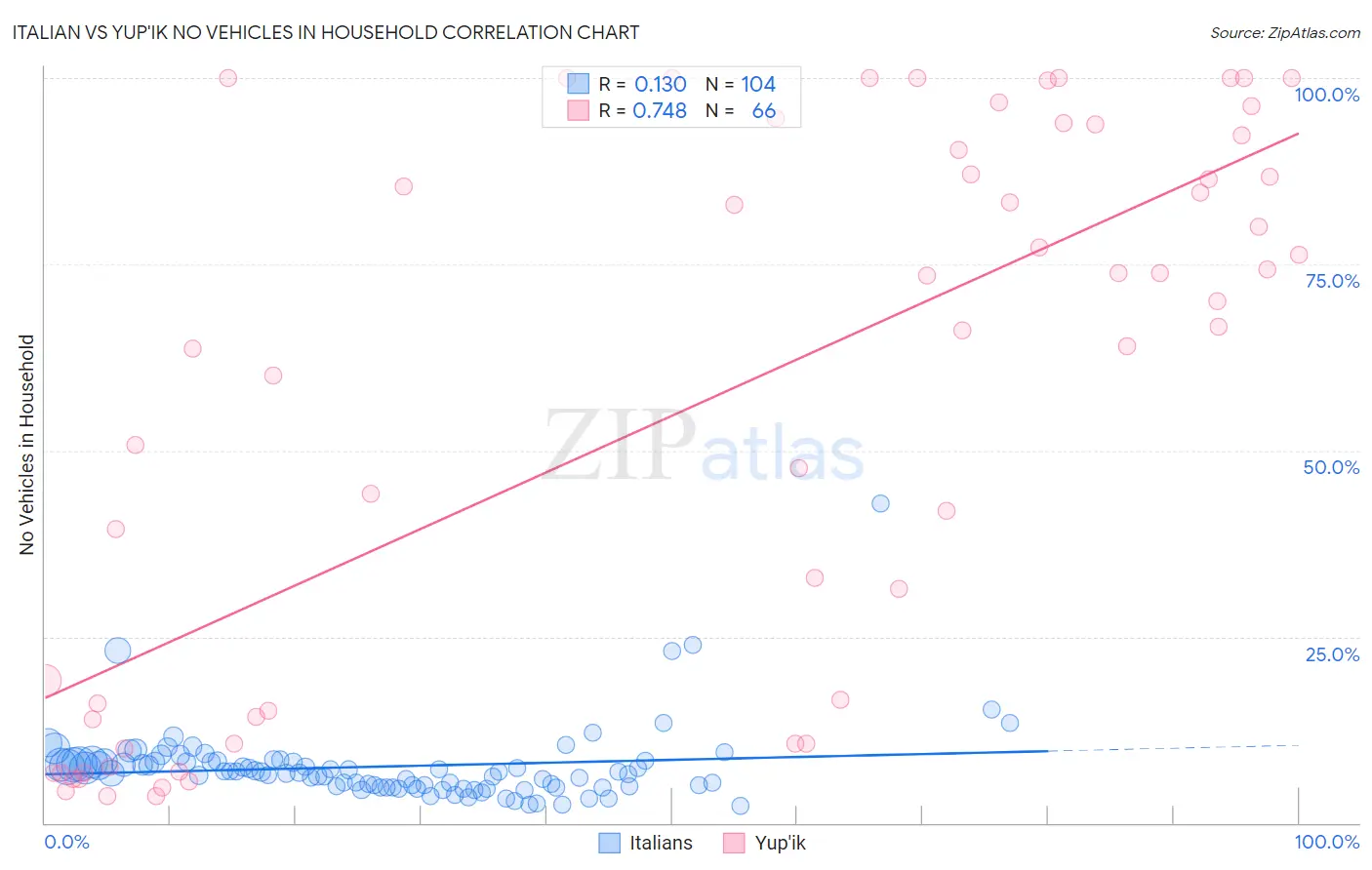 Italian vs Yup'ik No Vehicles in Household