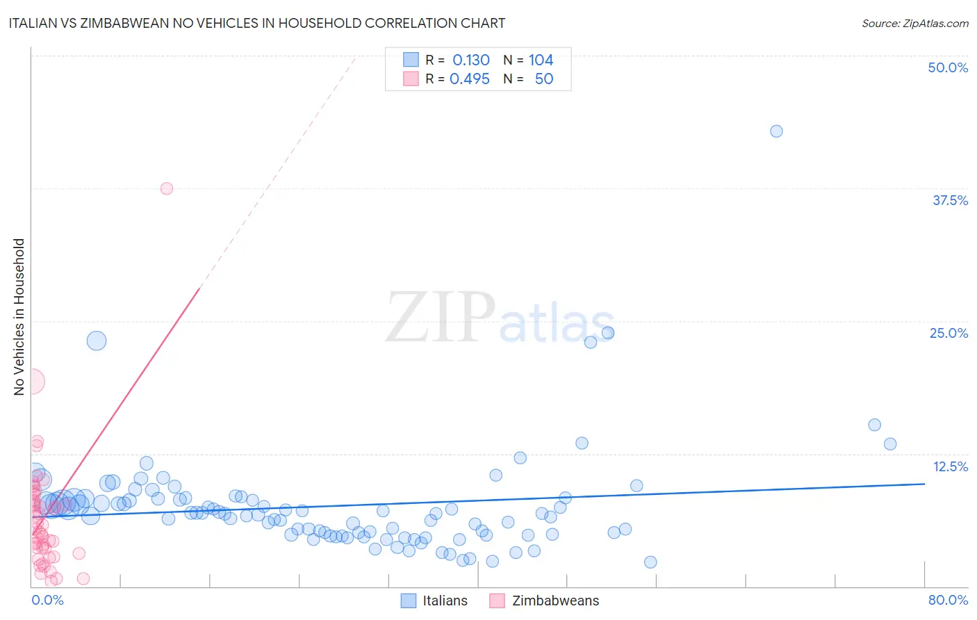 Italian vs Zimbabwean No Vehicles in Household