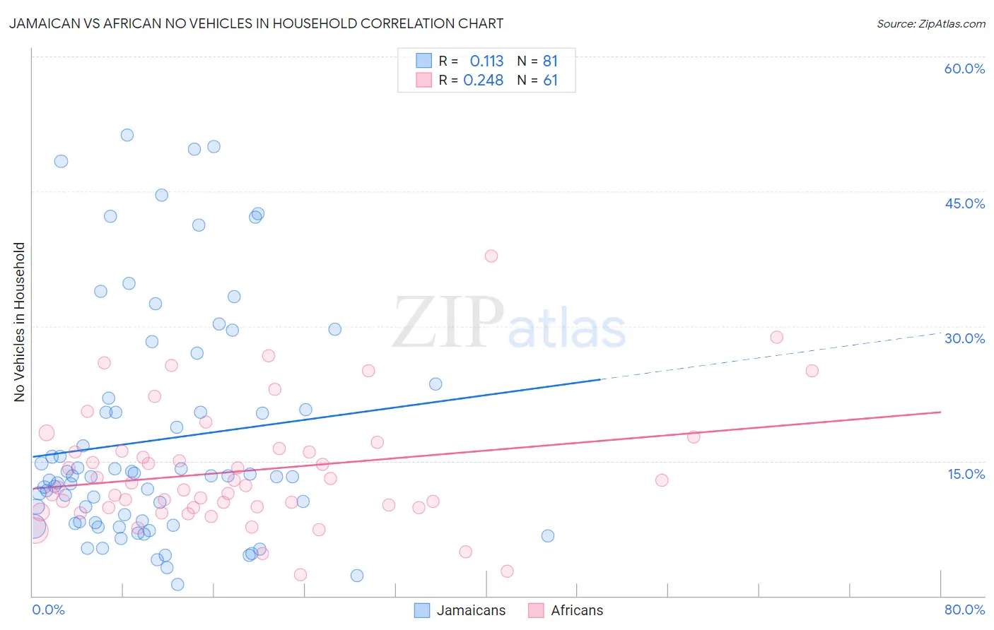 Jamaican vs African No Vehicles in Household