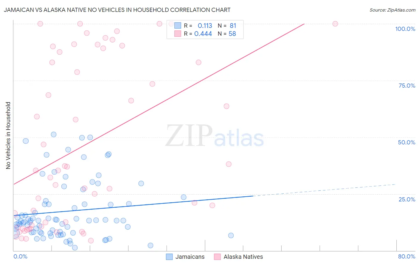 Jamaican vs Alaska Native No Vehicles in Household