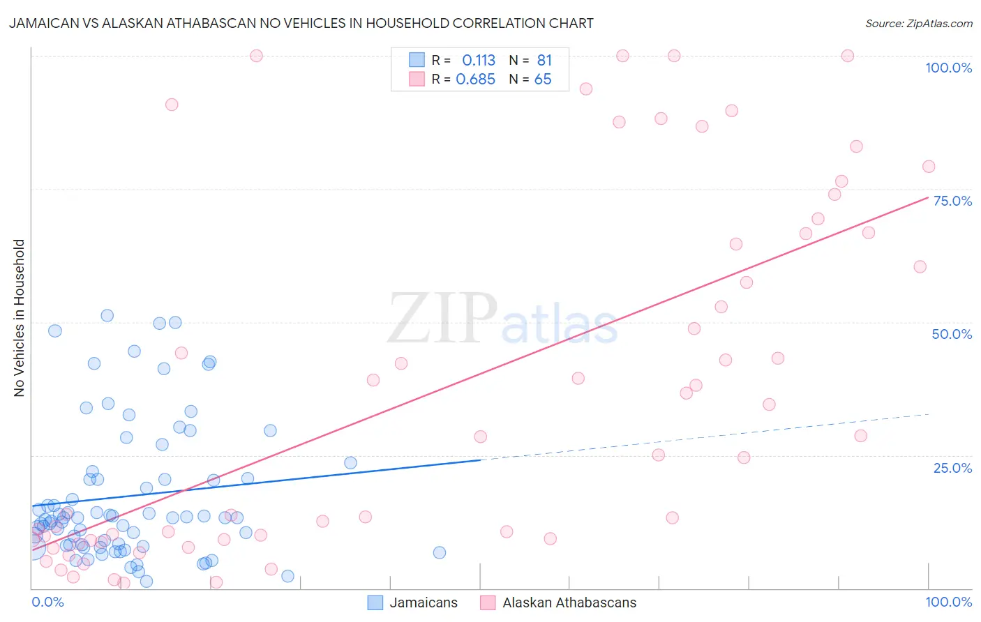 Jamaican vs Alaskan Athabascan No Vehicles in Household