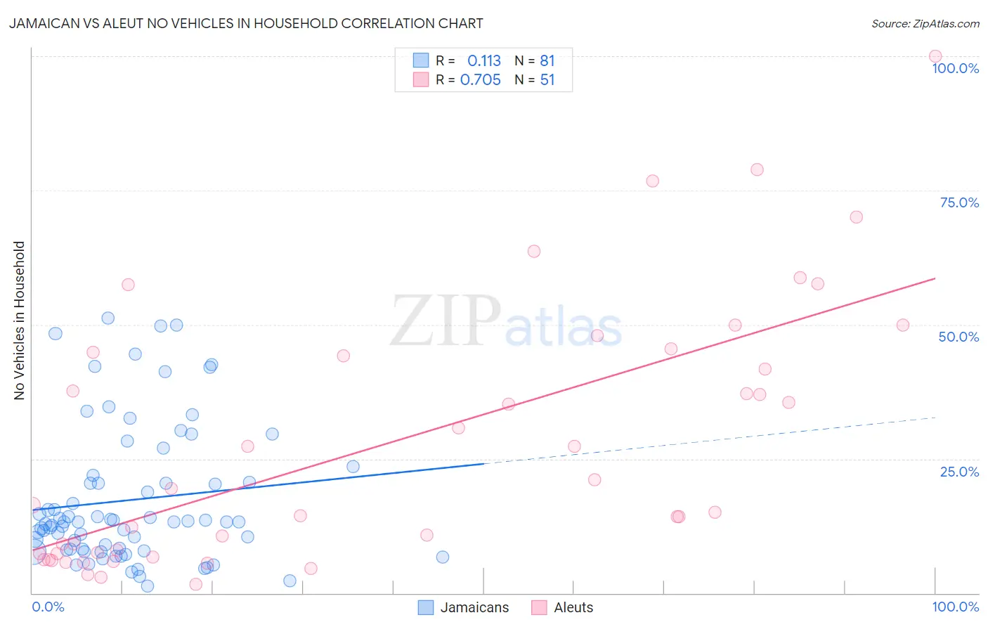 Jamaican vs Aleut No Vehicles in Household