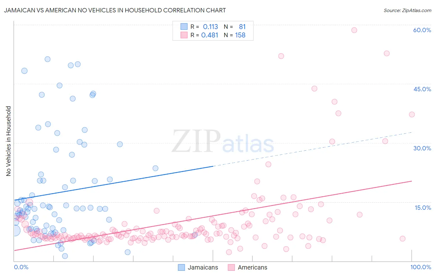 Jamaican vs American No Vehicles in Household