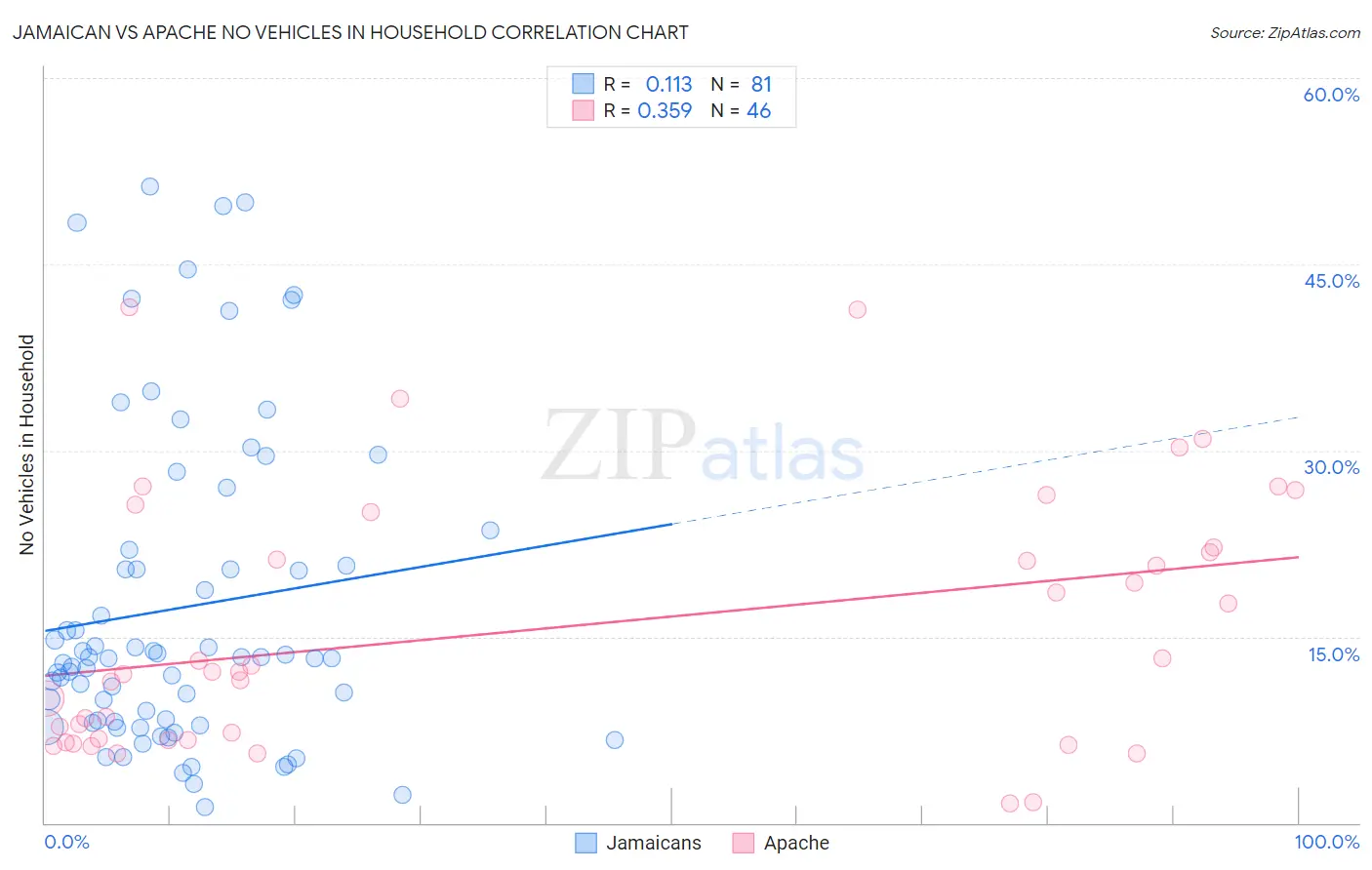 Jamaican vs Apache No Vehicles in Household