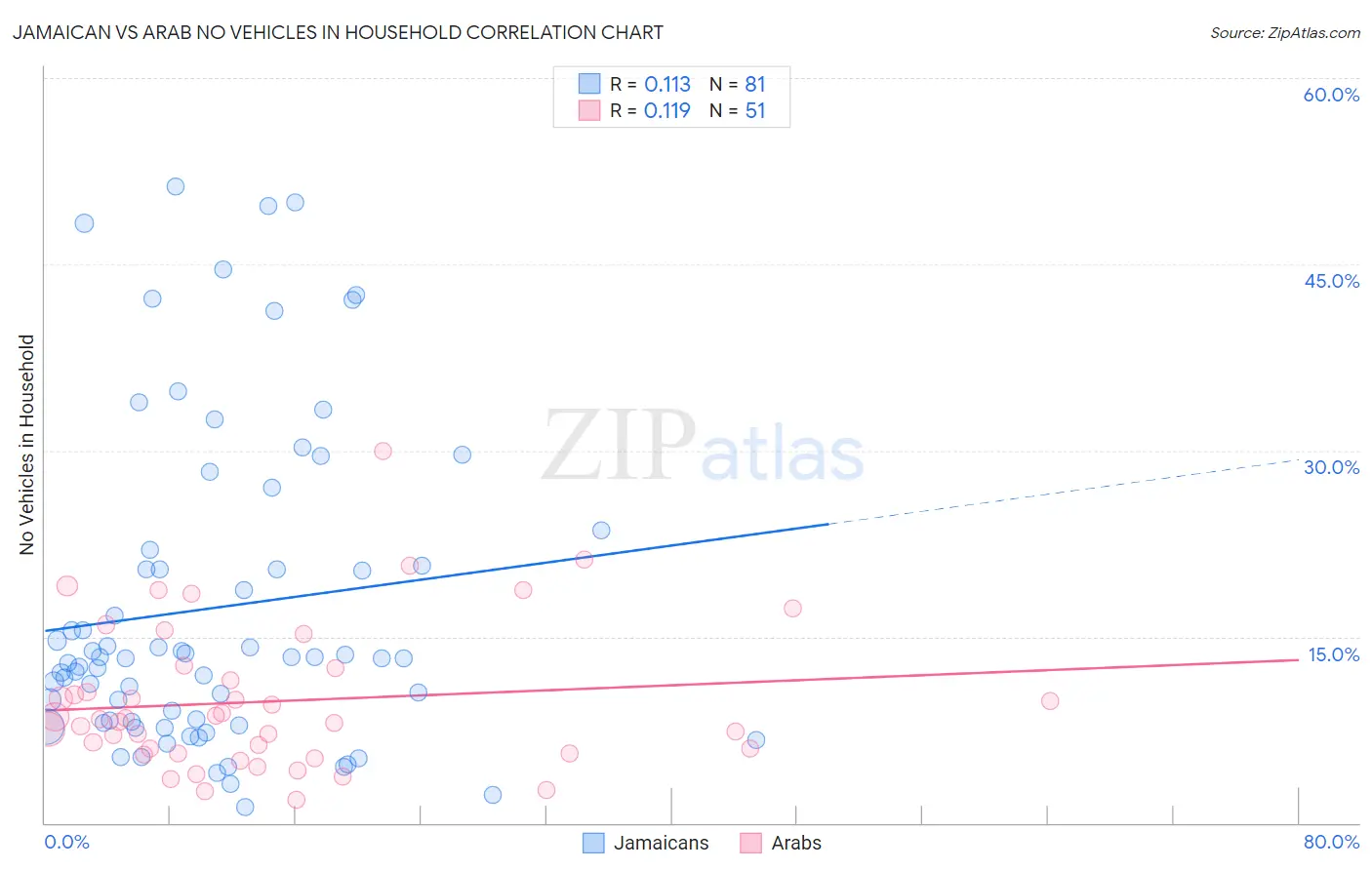 Jamaican vs Arab No Vehicles in Household