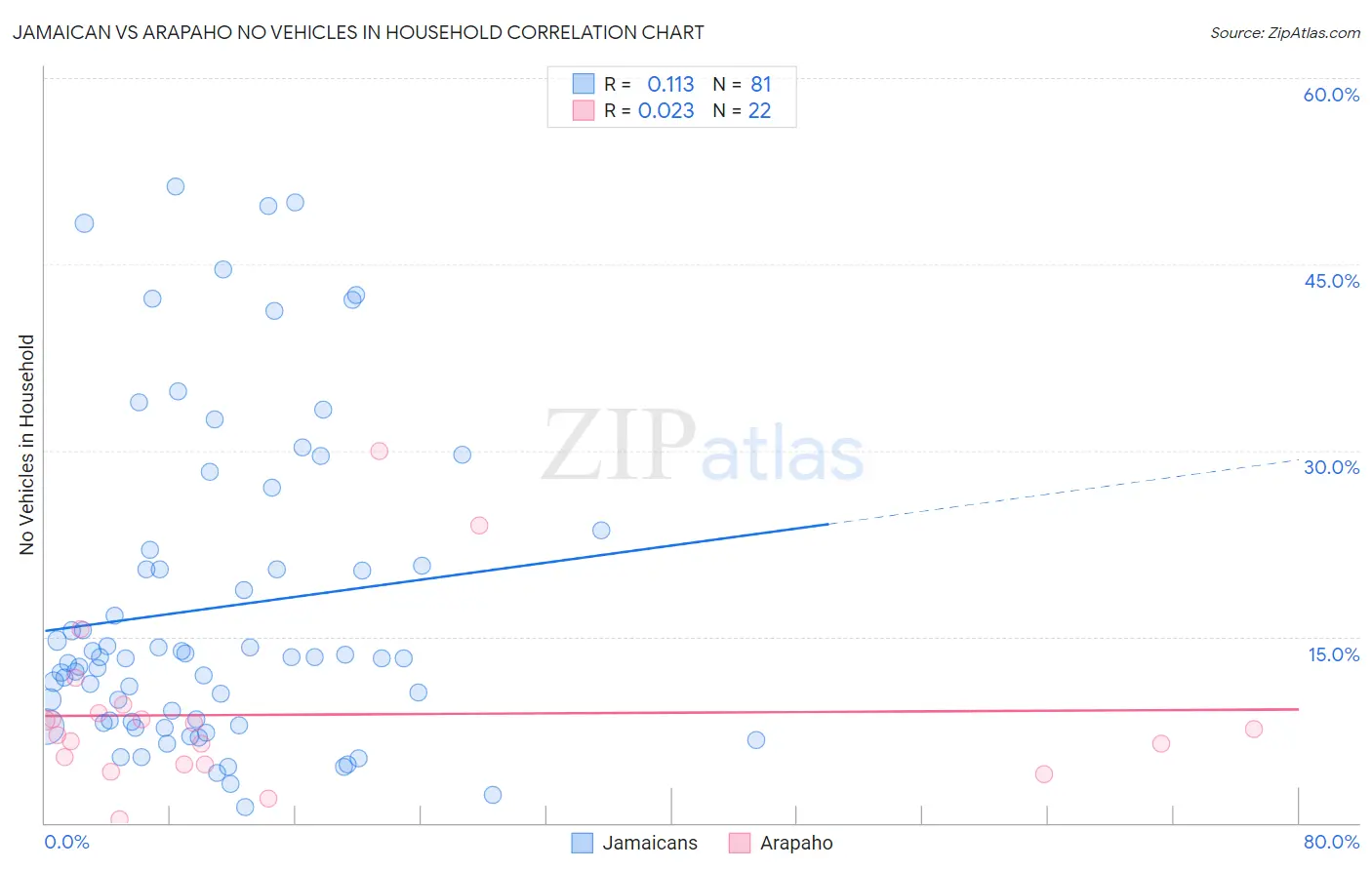 Jamaican vs Arapaho No Vehicles in Household
