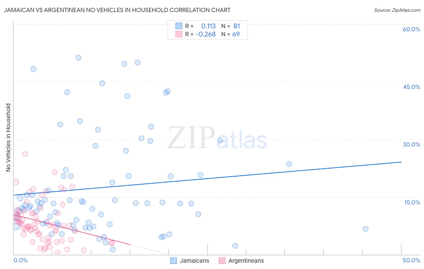 Jamaican vs Argentinean No Vehicles in Household