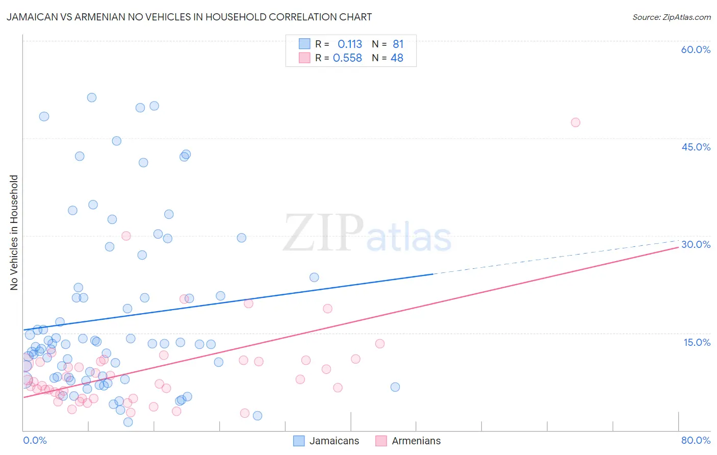 Jamaican vs Armenian No Vehicles in Household