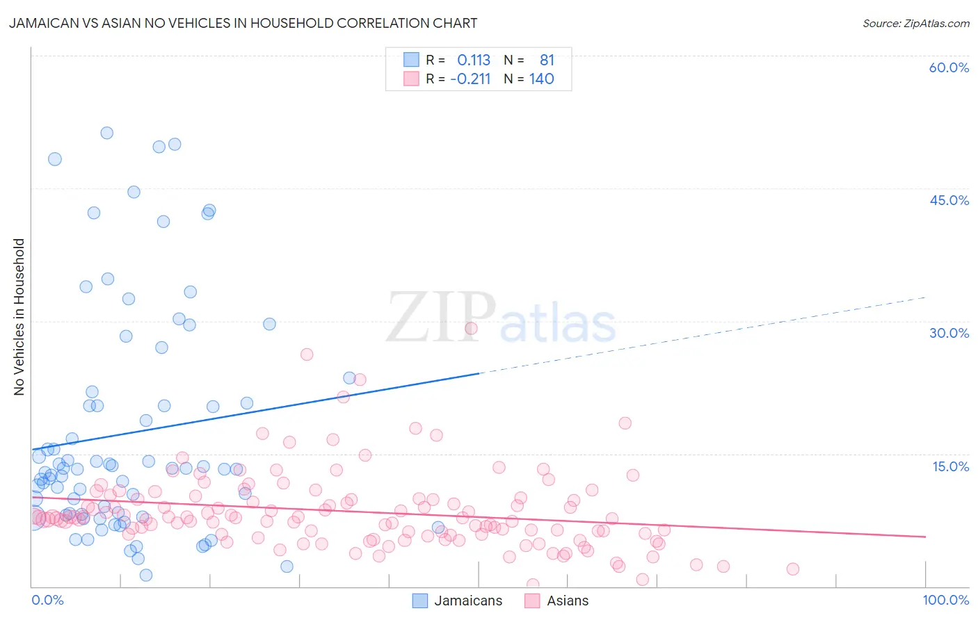 Jamaican vs Asian No Vehicles in Household