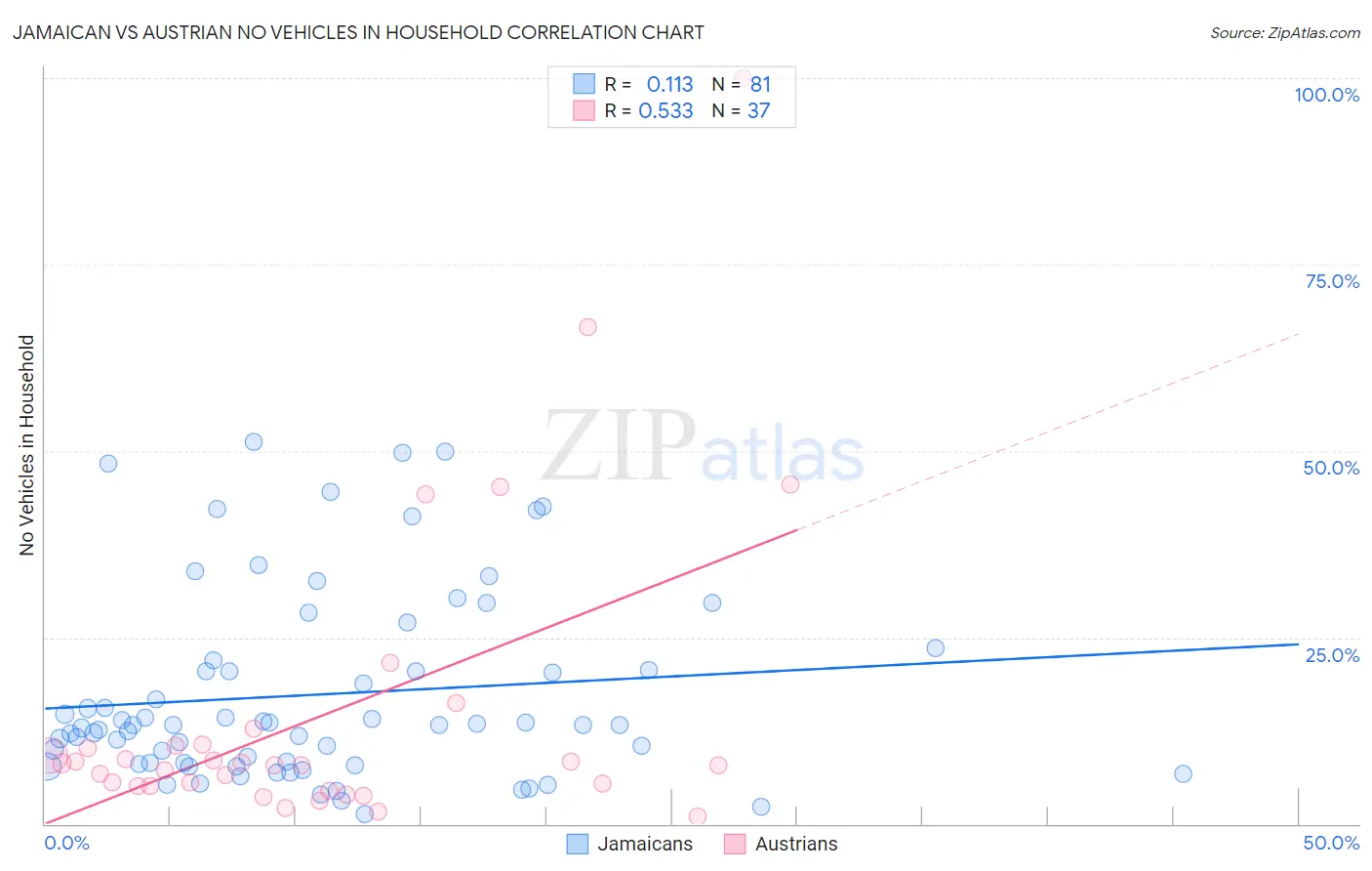 Jamaican vs Austrian No Vehicles in Household