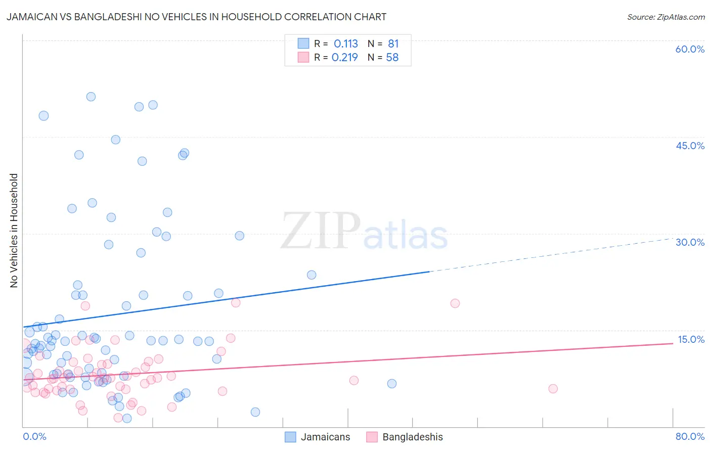 Jamaican vs Bangladeshi No Vehicles in Household