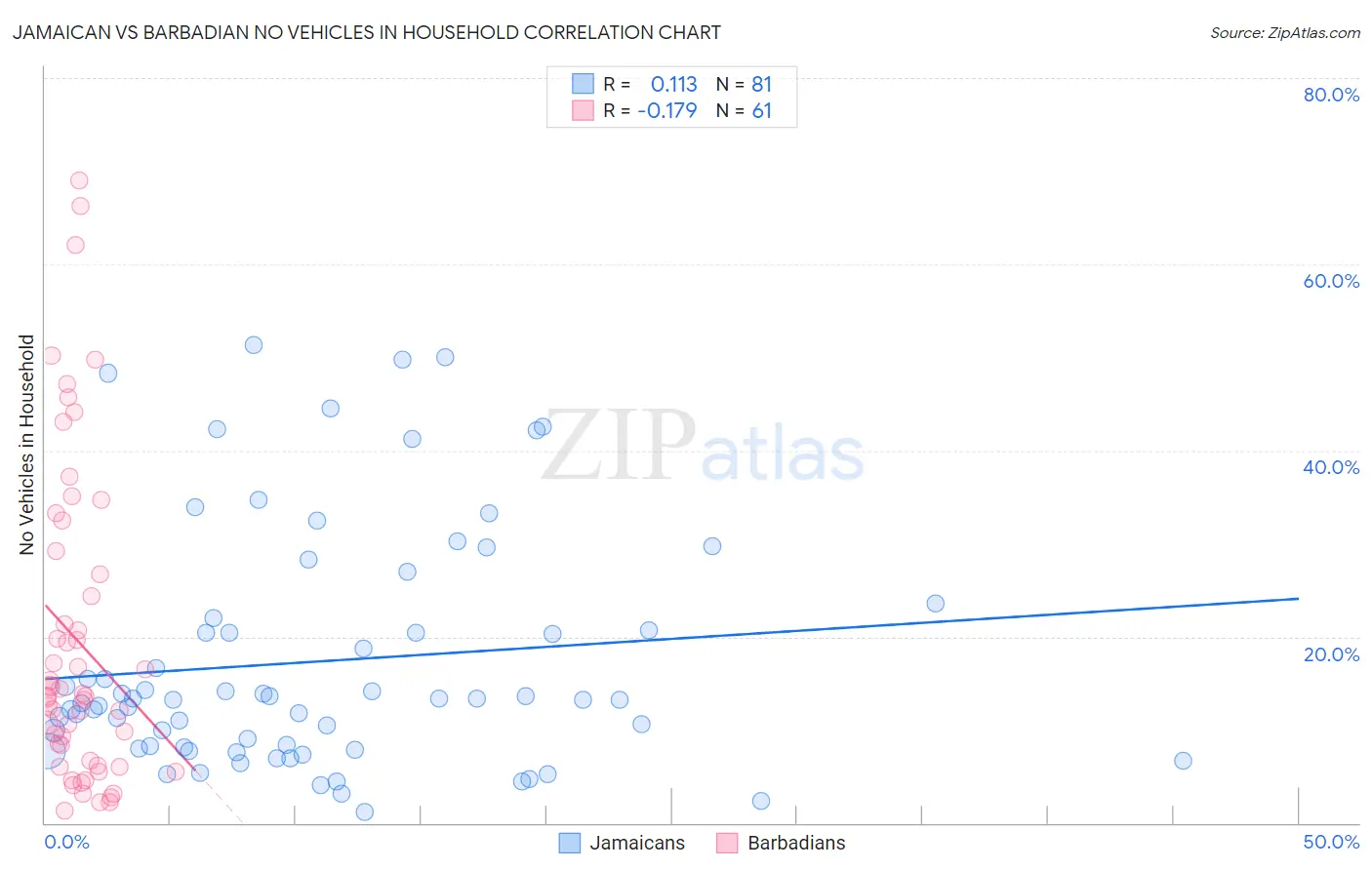Jamaican vs Barbadian No Vehicles in Household