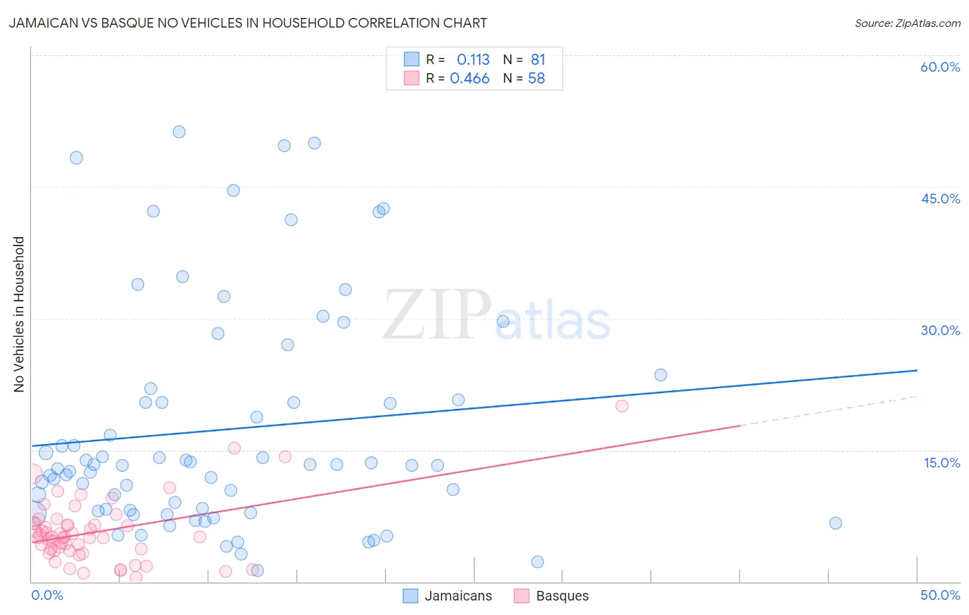 Jamaican vs Basque No Vehicles in Household