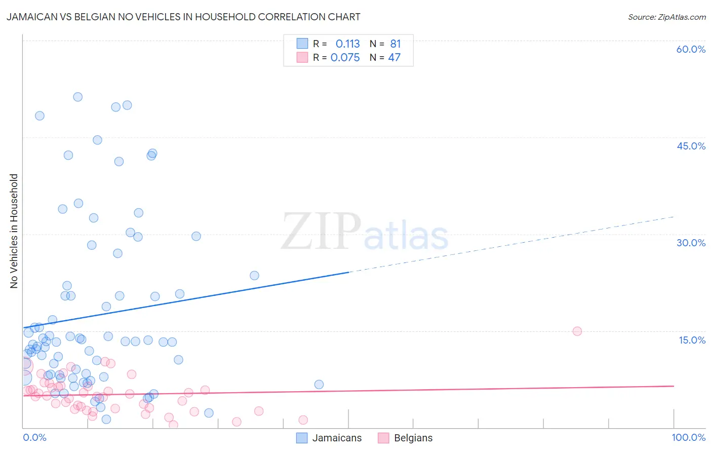 Jamaican vs Belgian No Vehicles in Household