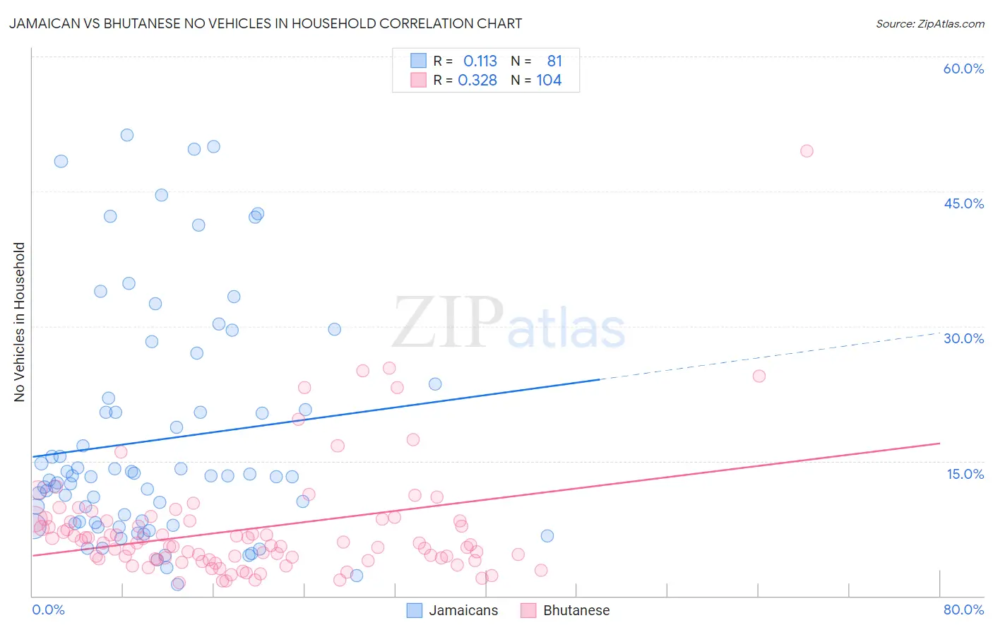 Jamaican vs Bhutanese No Vehicles in Household