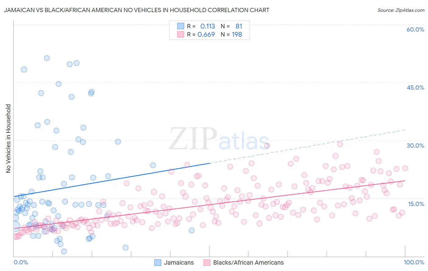 Jamaican vs Black/African American No Vehicles in Household