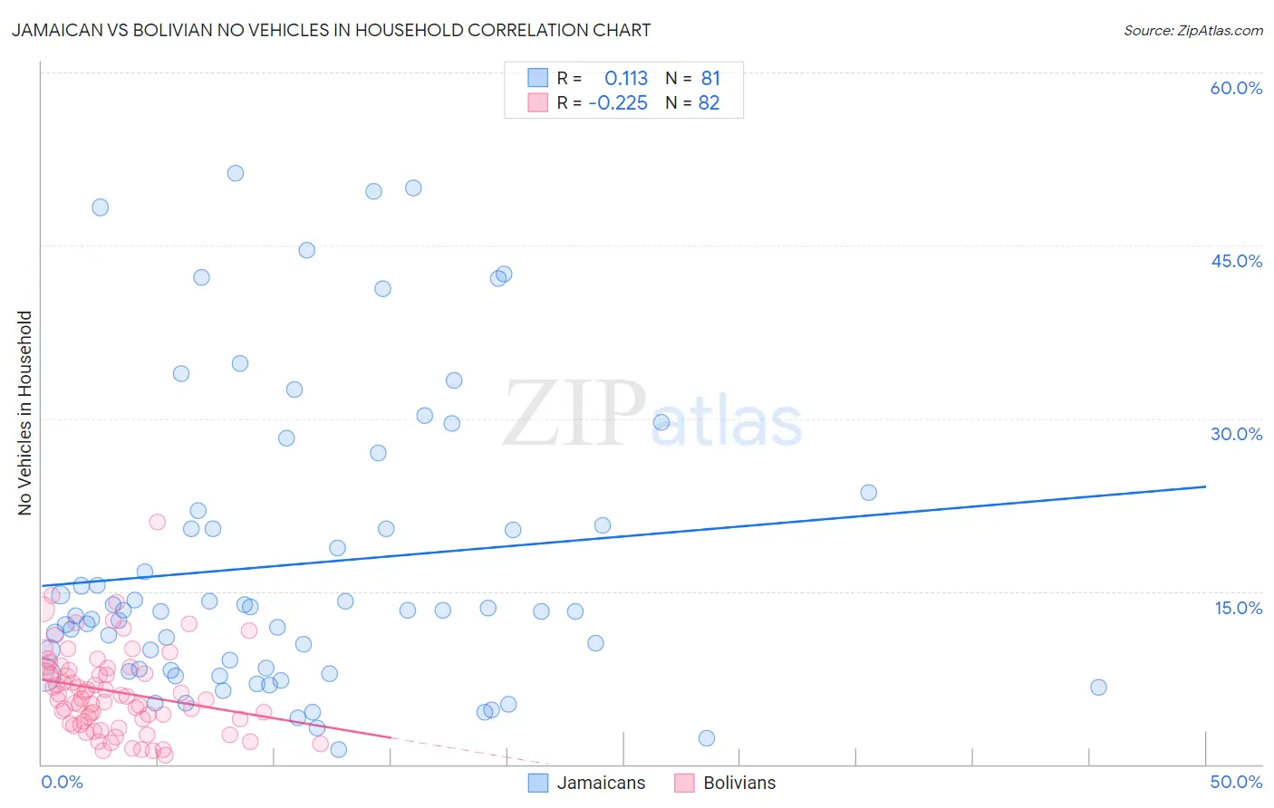 Jamaican vs Bolivian No Vehicles in Household