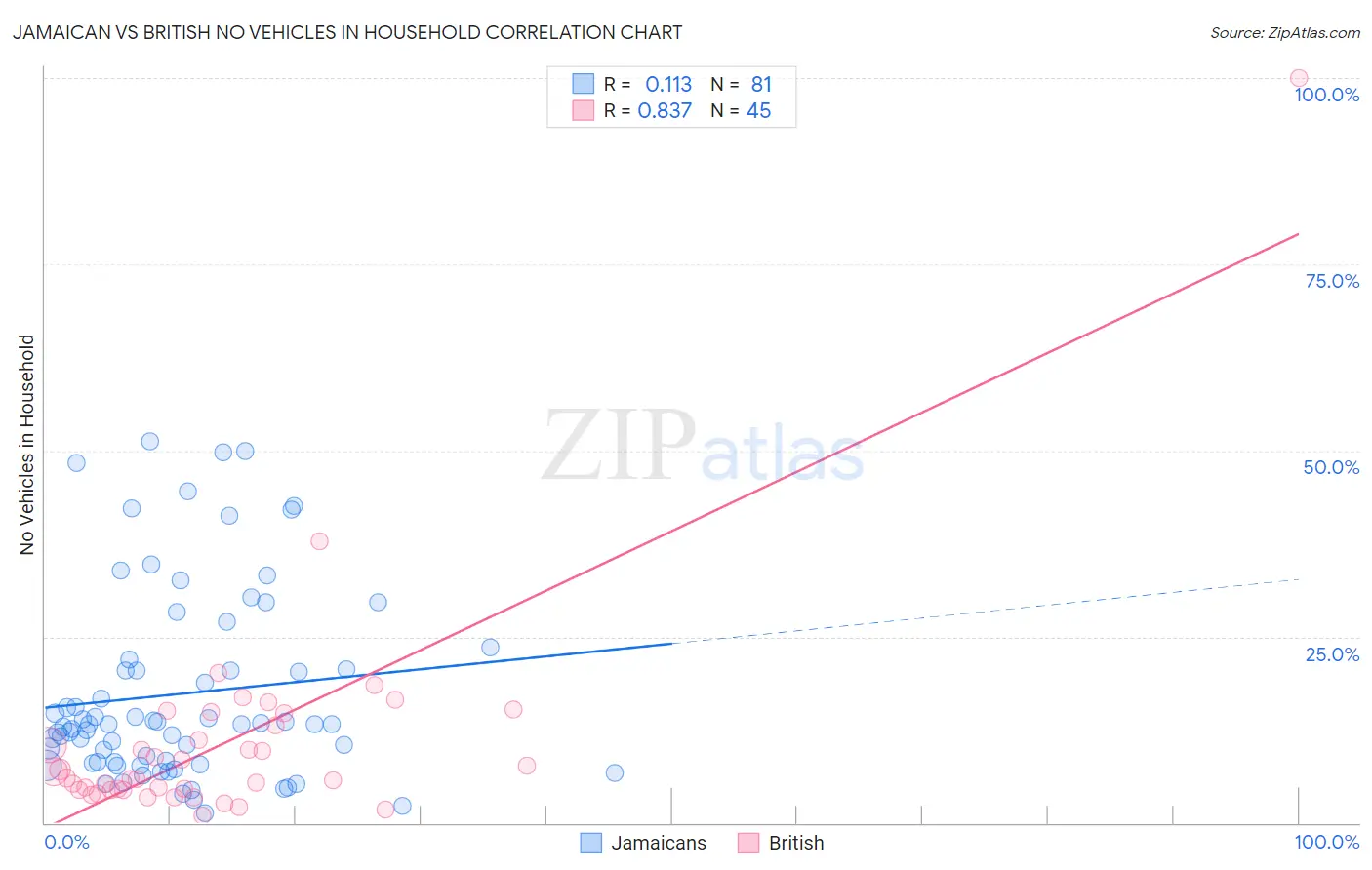 Jamaican vs British No Vehicles in Household