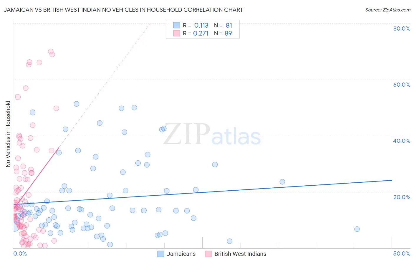 Jamaican vs British West Indian No Vehicles in Household