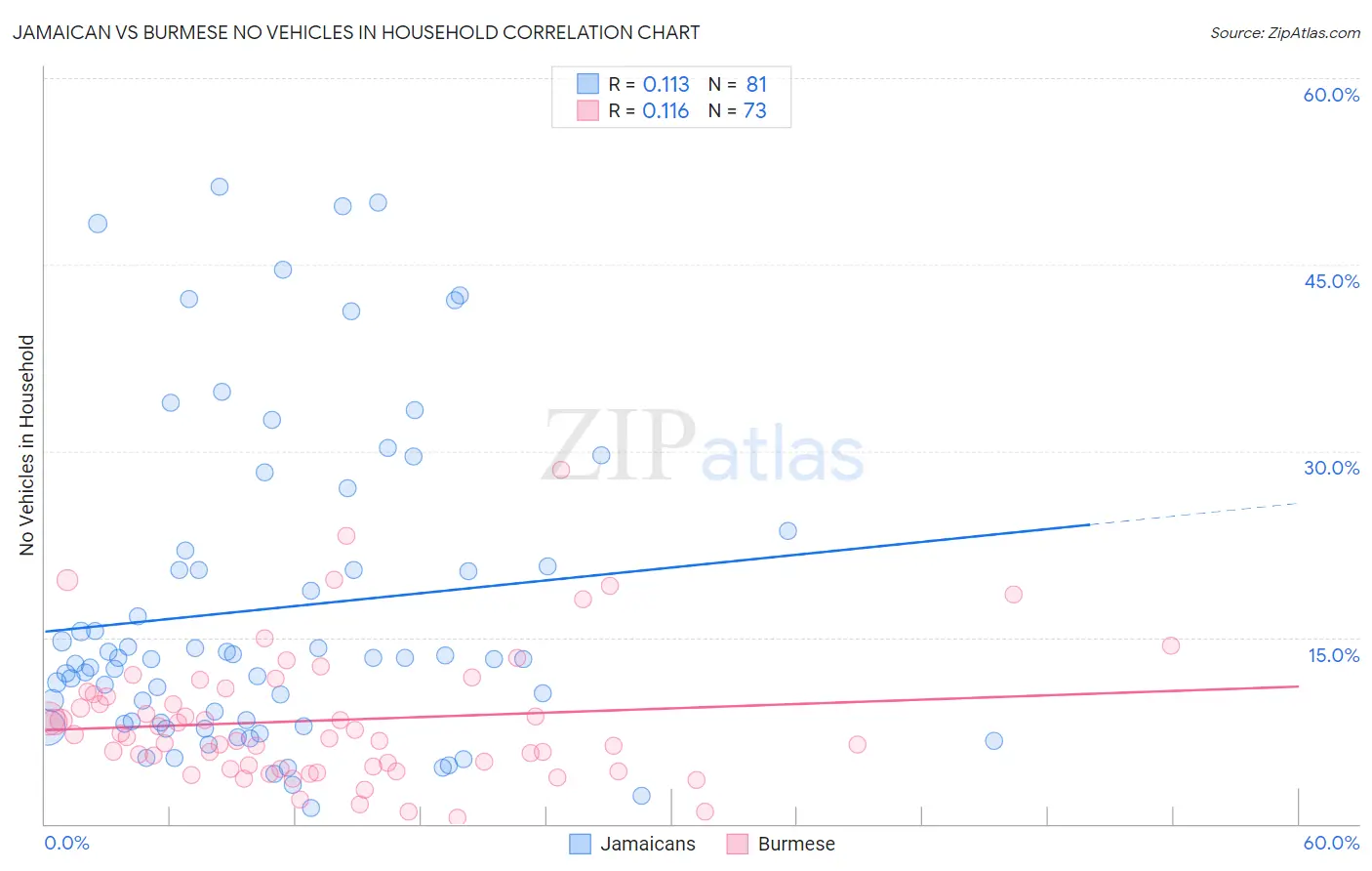 Jamaican vs Burmese No Vehicles in Household