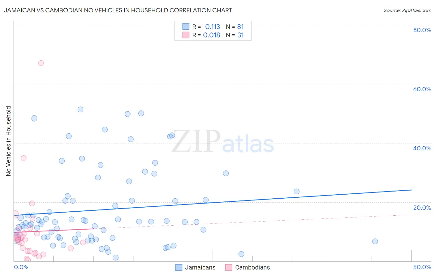 Jamaican vs Cambodian No Vehicles in Household
