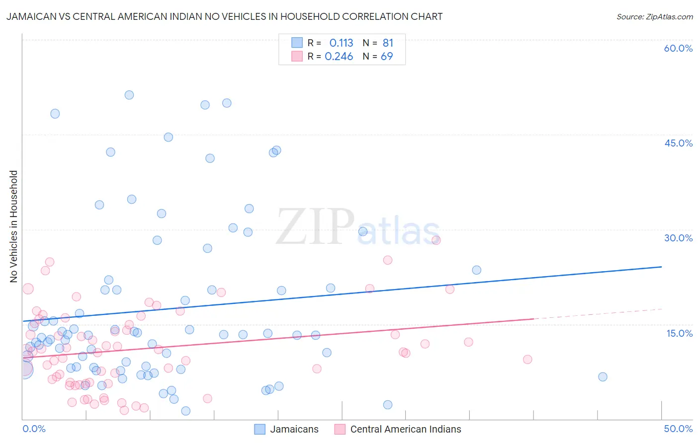 Jamaican vs Central American Indian No Vehicles in Household