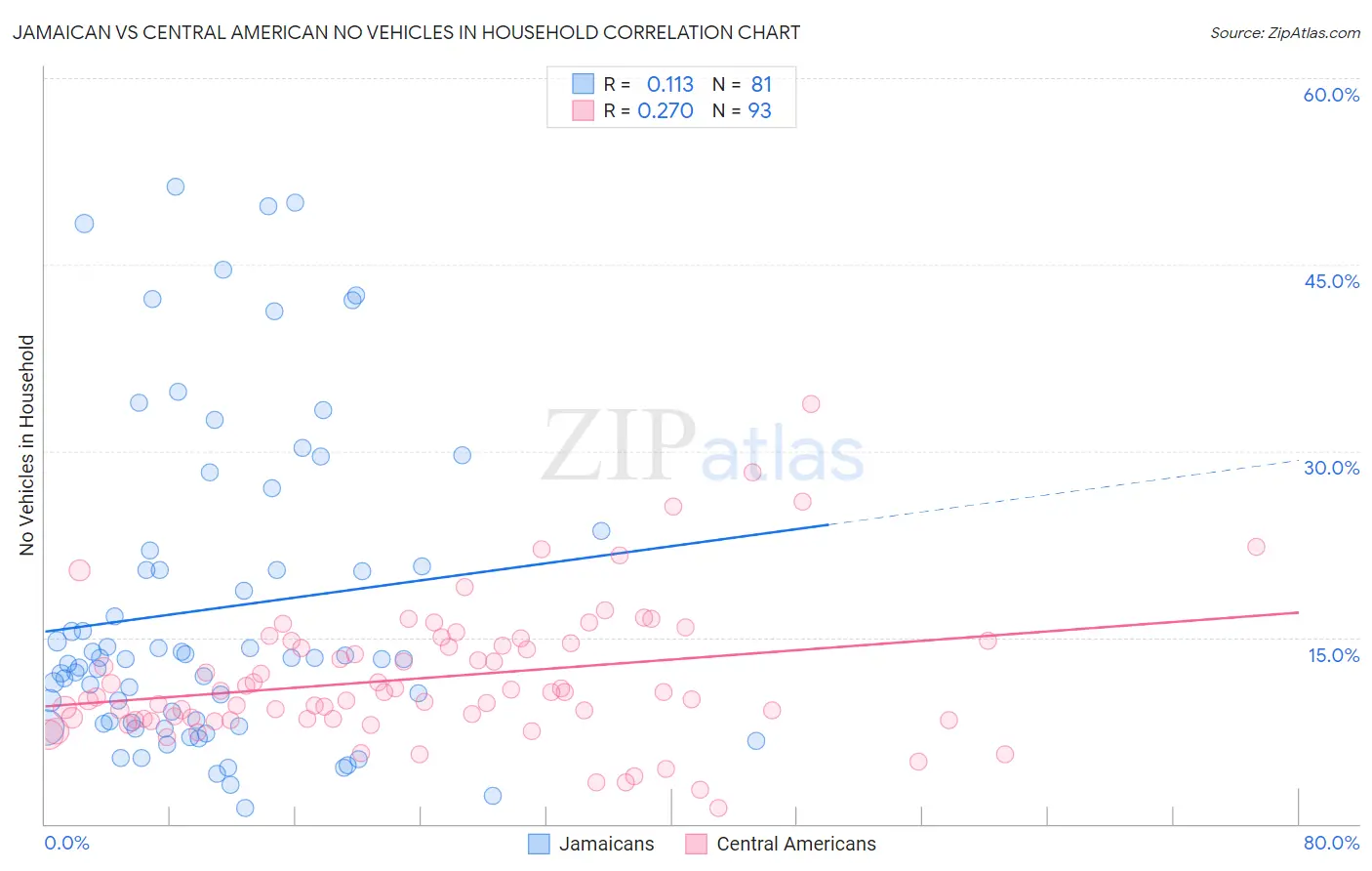 Jamaican vs Central American No Vehicles in Household