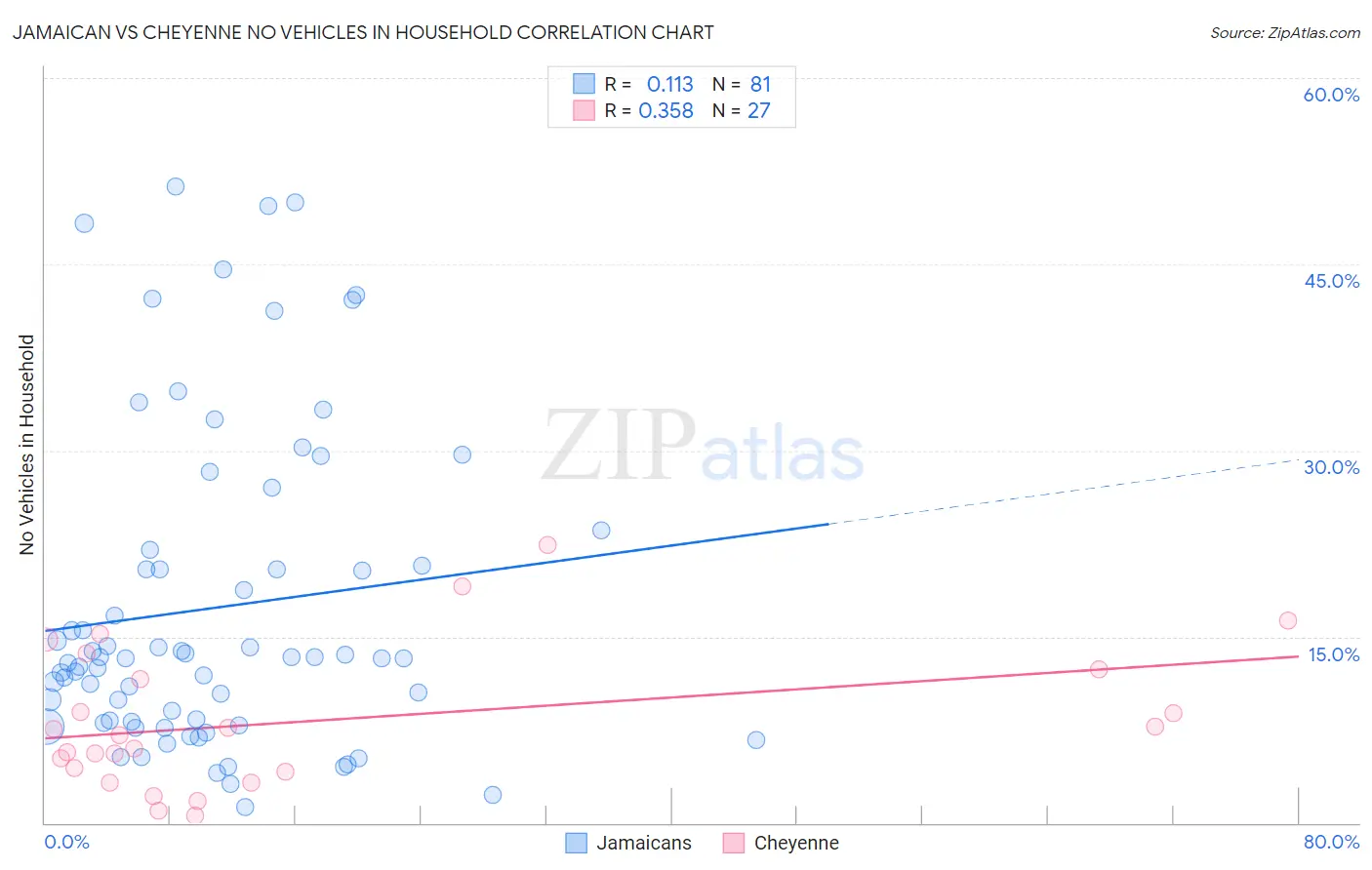 Jamaican vs Cheyenne No Vehicles in Household