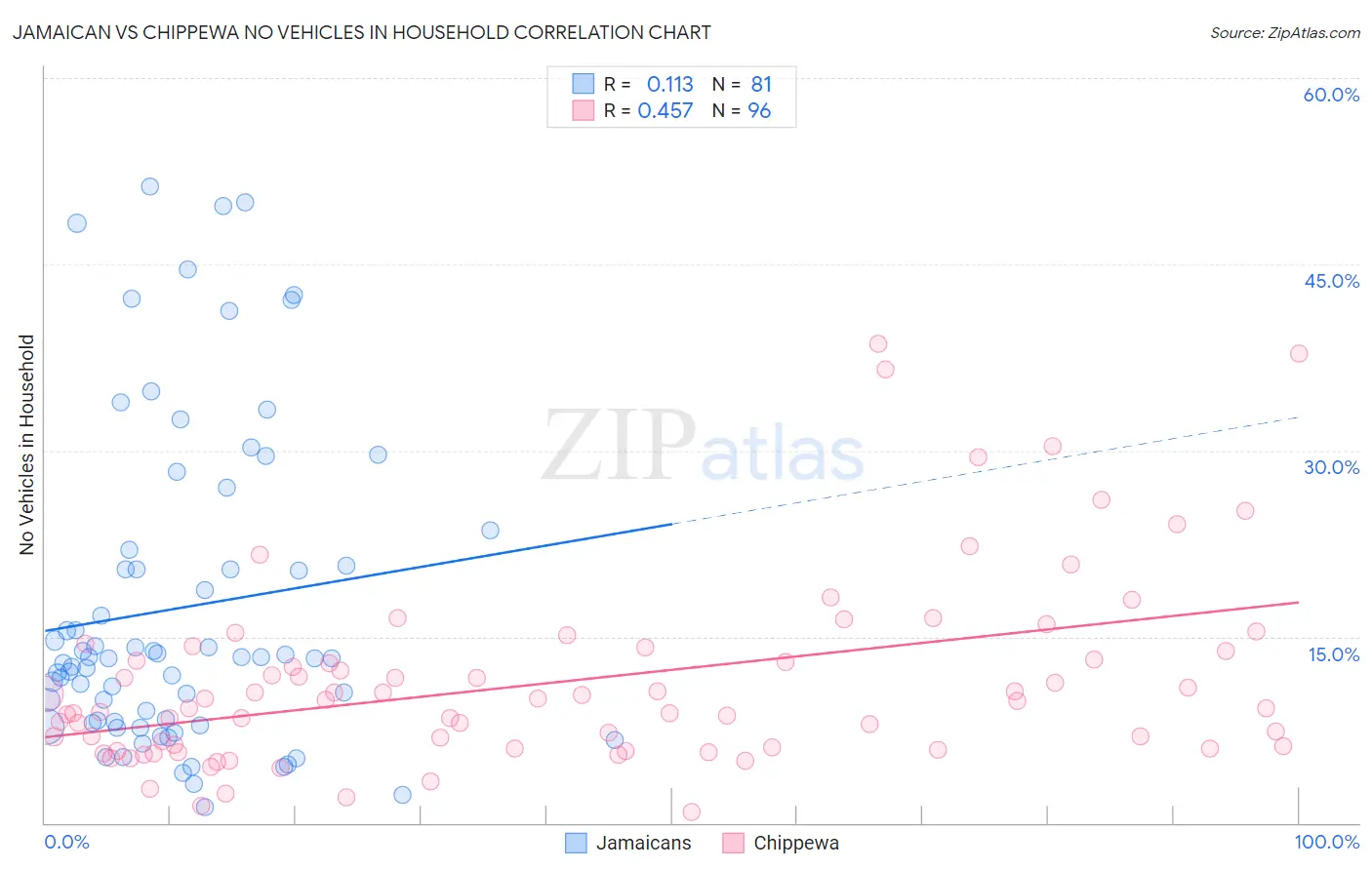 Jamaican vs Chippewa No Vehicles in Household