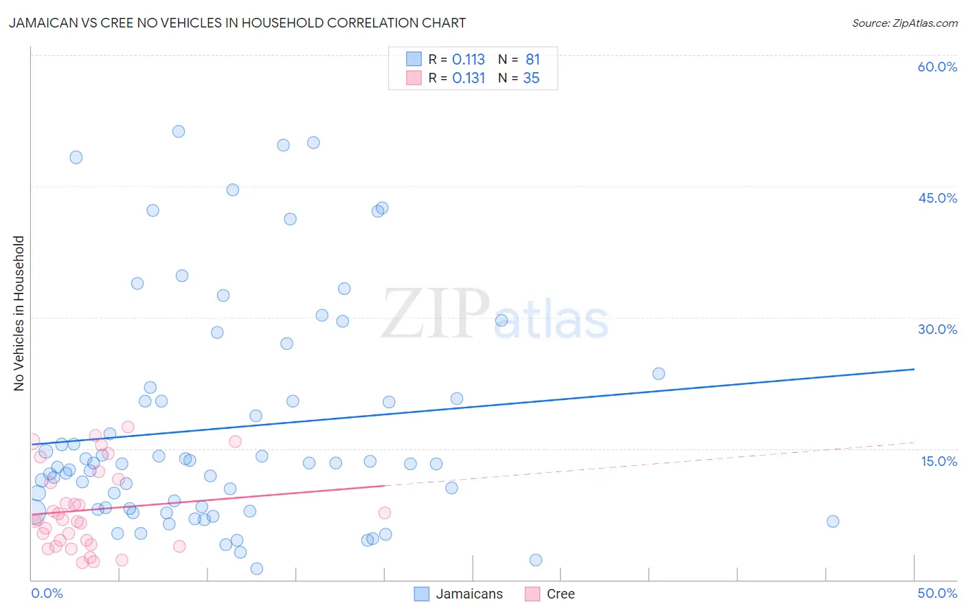 Jamaican vs Cree No Vehicles in Household
