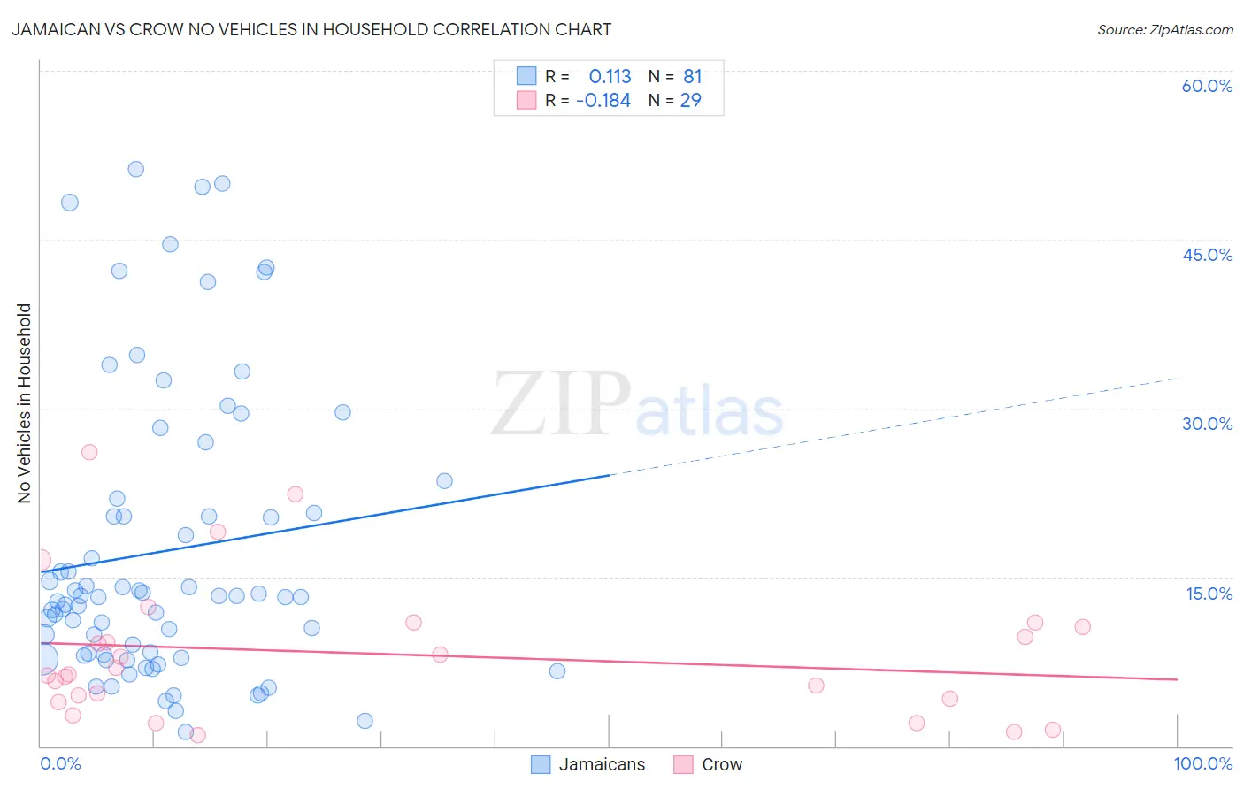 Jamaican vs Crow No Vehicles in Household