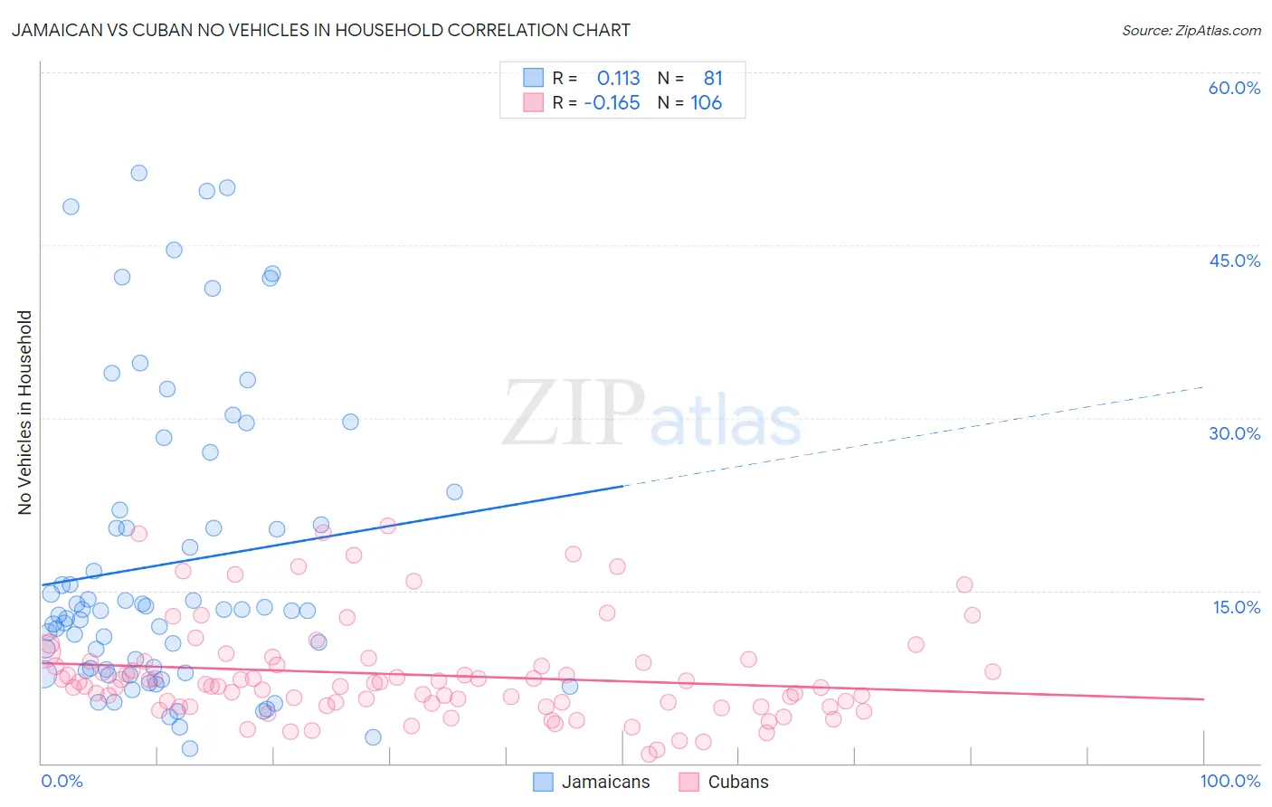Jamaican vs Cuban No Vehicles in Household