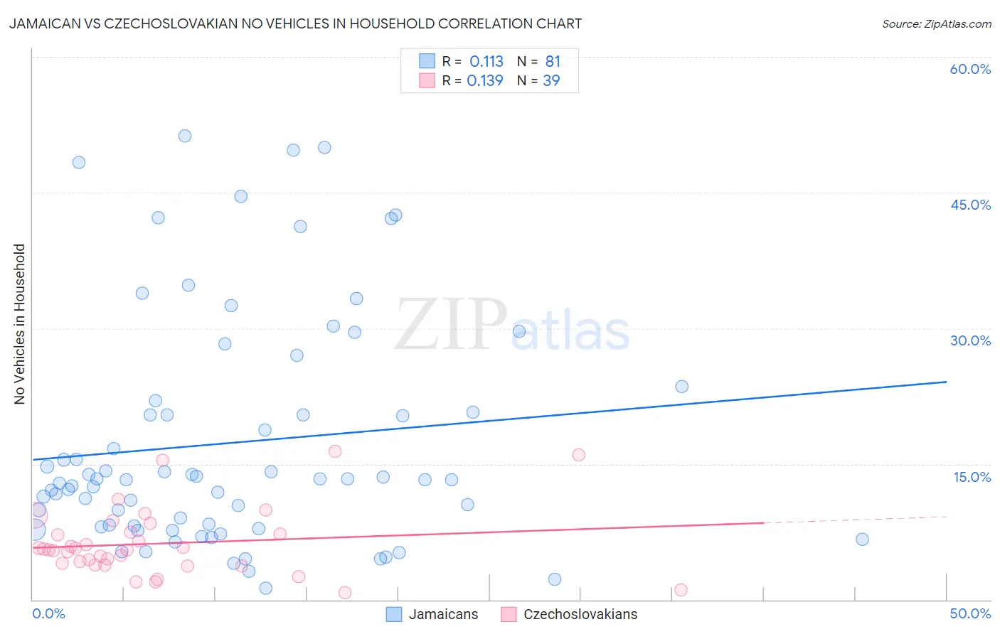 Jamaican vs Czechoslovakian No Vehicles in Household