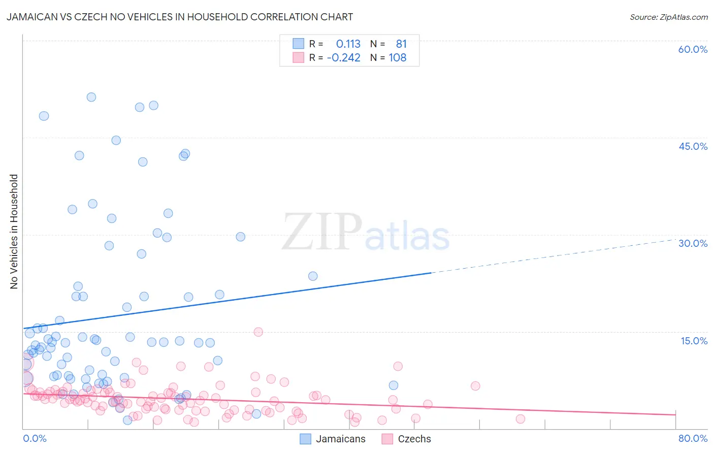 Jamaican vs Czech No Vehicles in Household