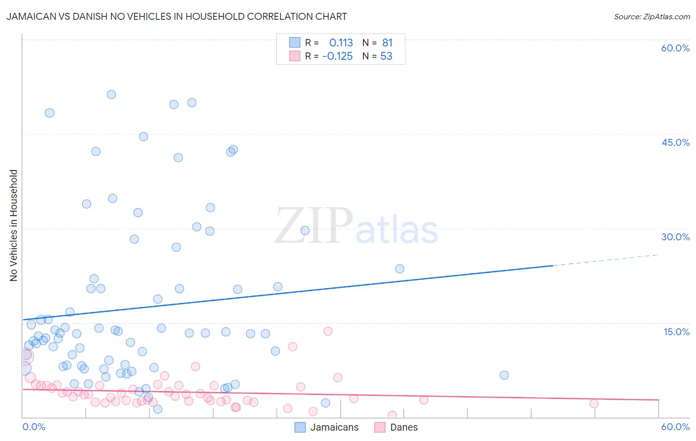 Jamaican vs Danish No Vehicles in Household