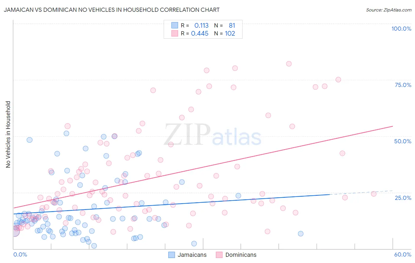 Jamaican vs Dominican No Vehicles in Household