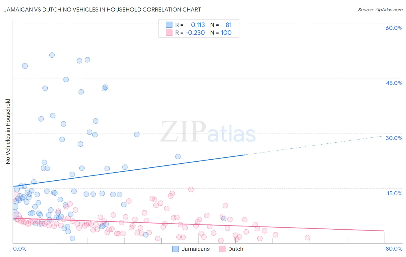 Jamaican vs Dutch No Vehicles in Household