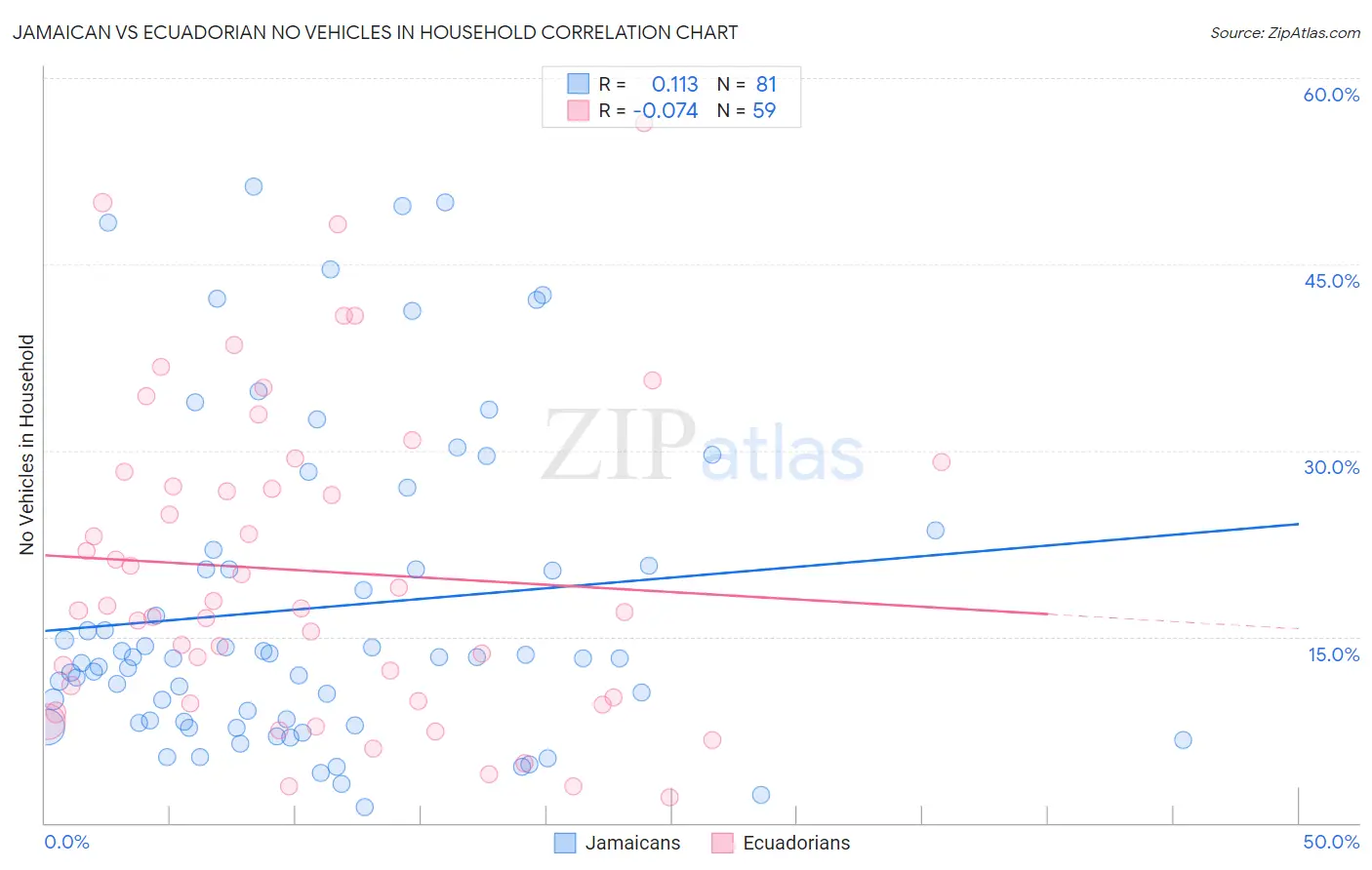 Jamaican vs Ecuadorian No Vehicles in Household