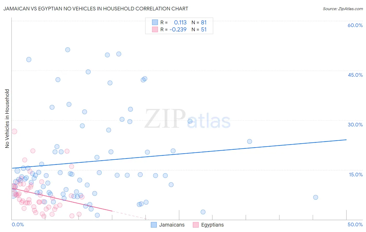 Jamaican vs Egyptian No Vehicles in Household