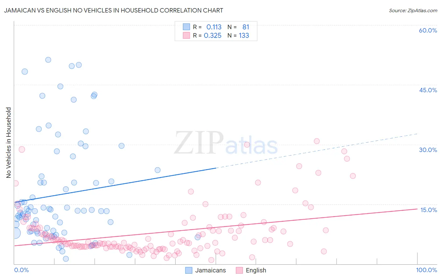 Jamaican vs English No Vehicles in Household
