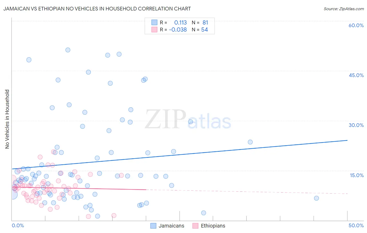 Jamaican vs Ethiopian No Vehicles in Household