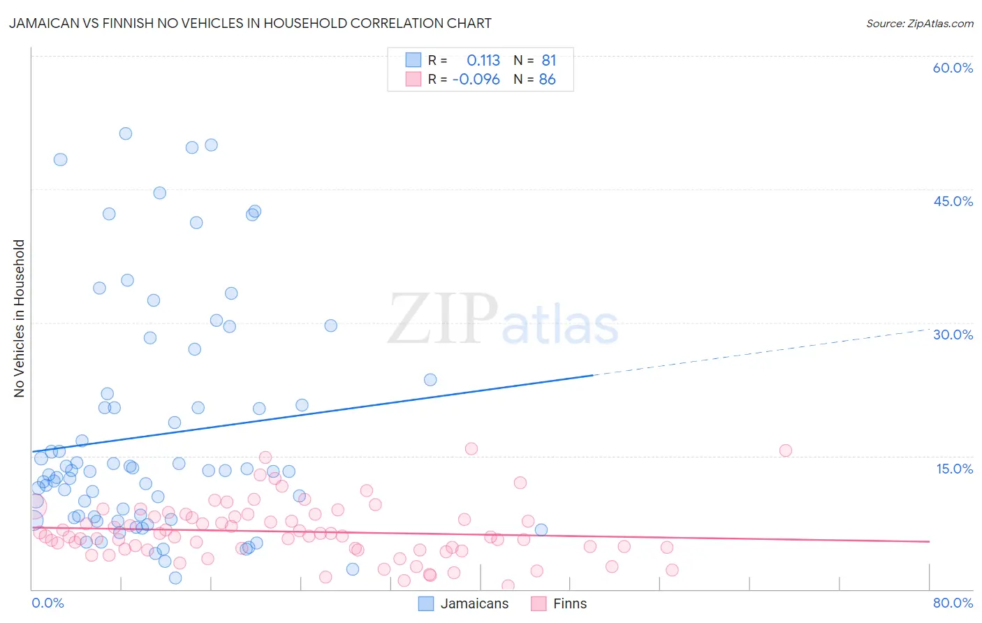 Jamaican vs Finnish No Vehicles in Household