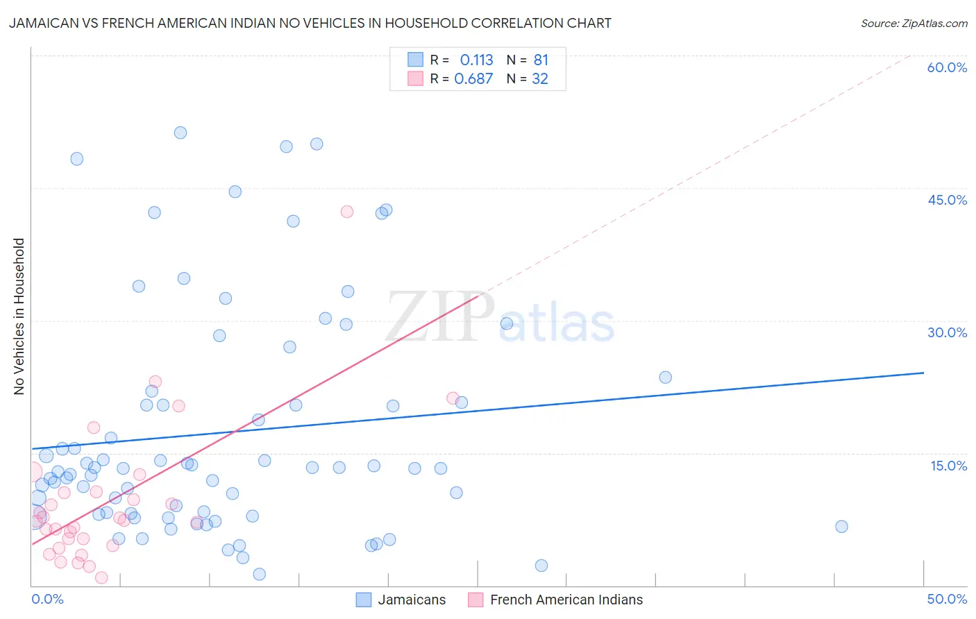 Jamaican vs French American Indian No Vehicles in Household