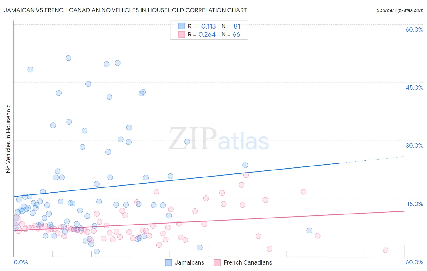 Jamaican vs French Canadian No Vehicles in Household