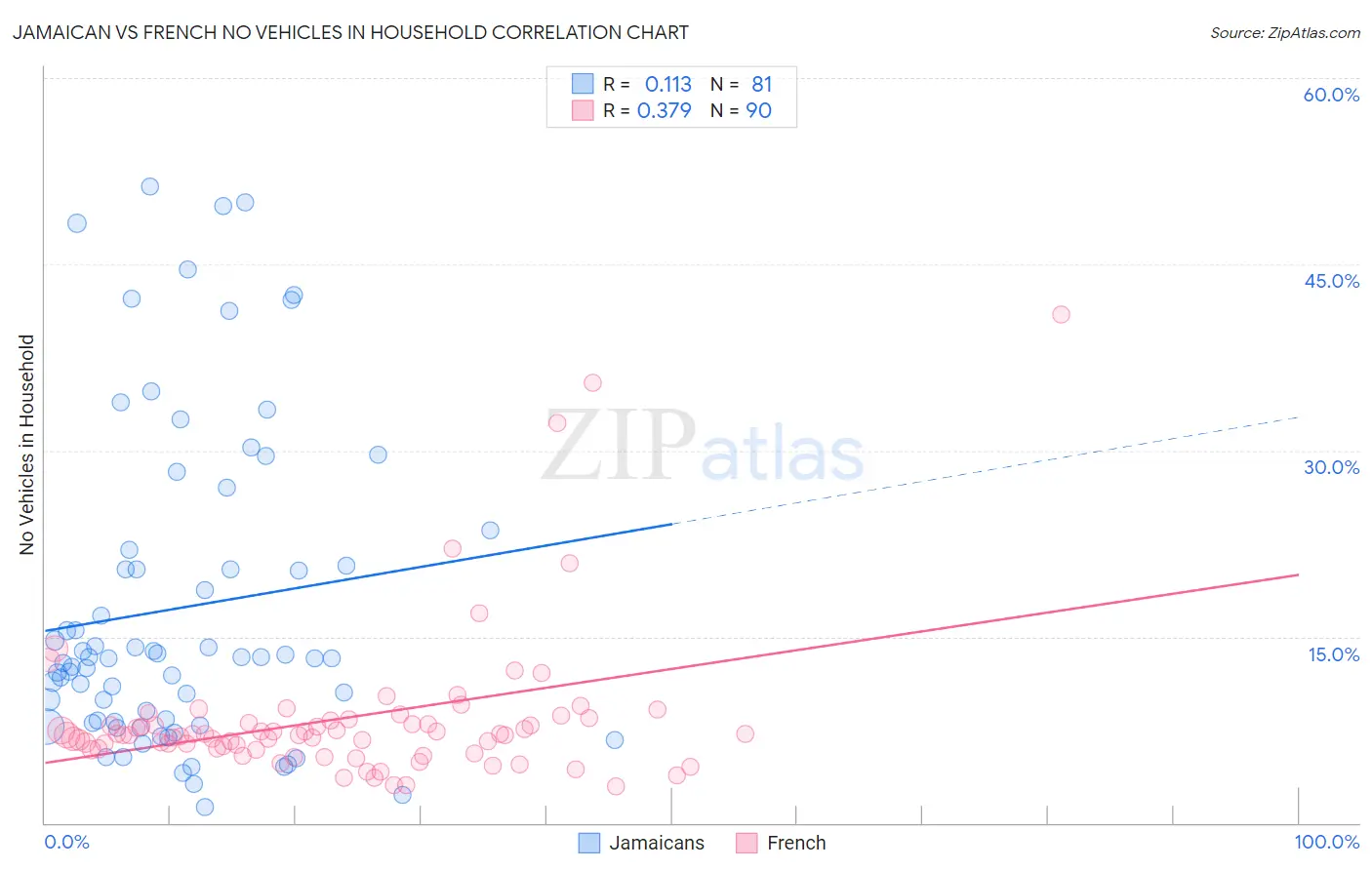 Jamaican vs French No Vehicles in Household