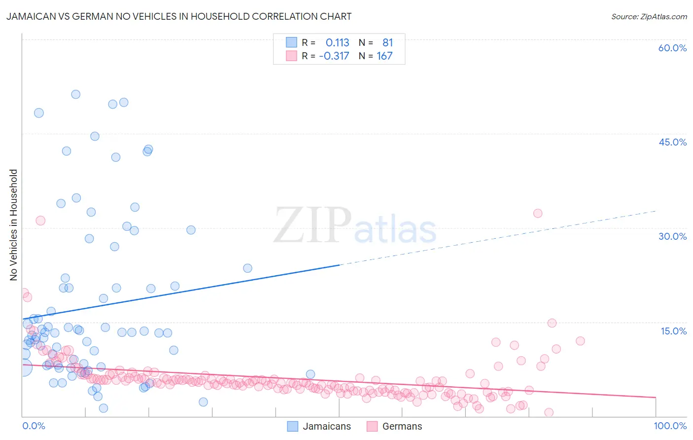 Jamaican vs German No Vehicles in Household