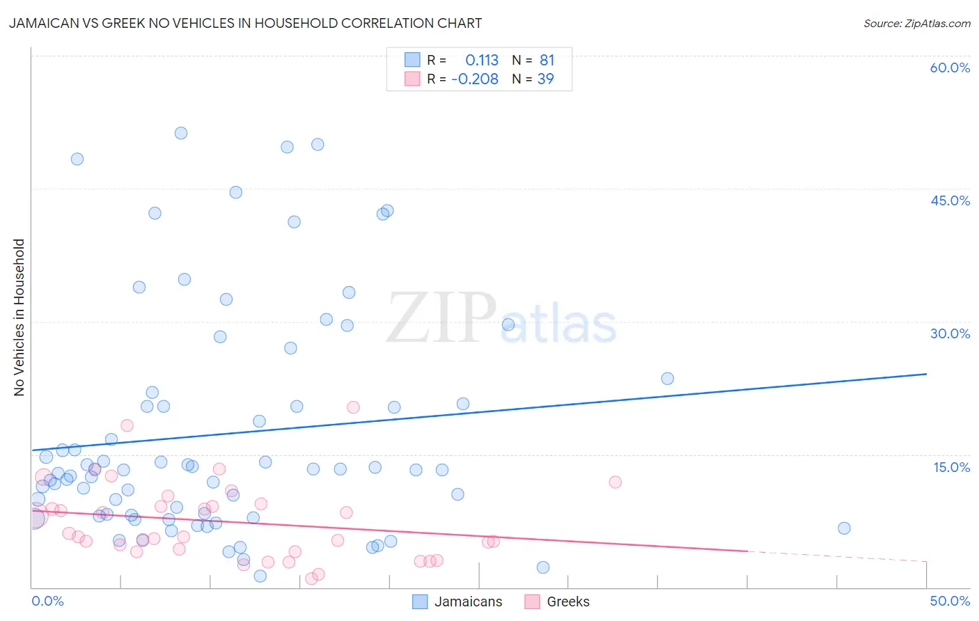 Jamaican vs Greek No Vehicles in Household