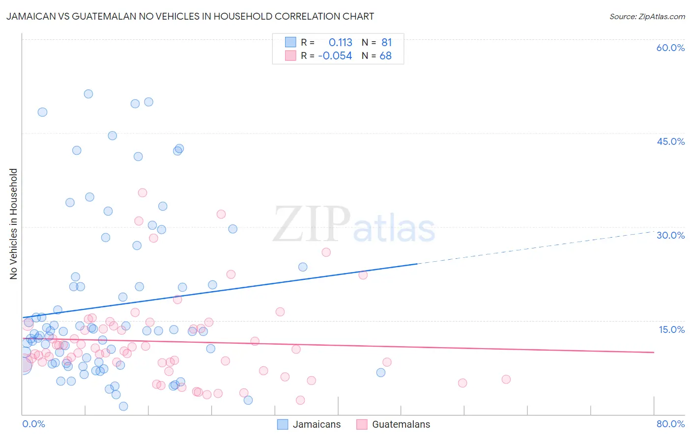 Jamaican vs Guatemalan No Vehicles in Household