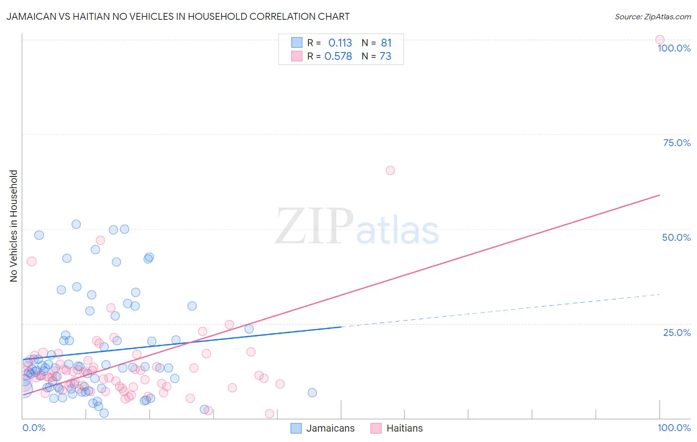 Jamaican vs Haitian No Vehicles in Household